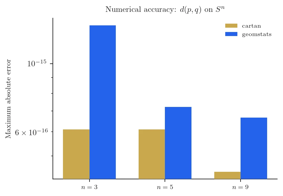 Numerical accuracy of geodesic distance on the sphere