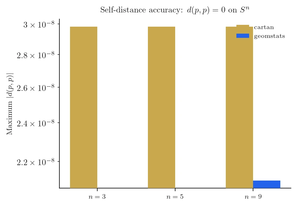 Self-distance accuracy: dist(p, p) should equal zero