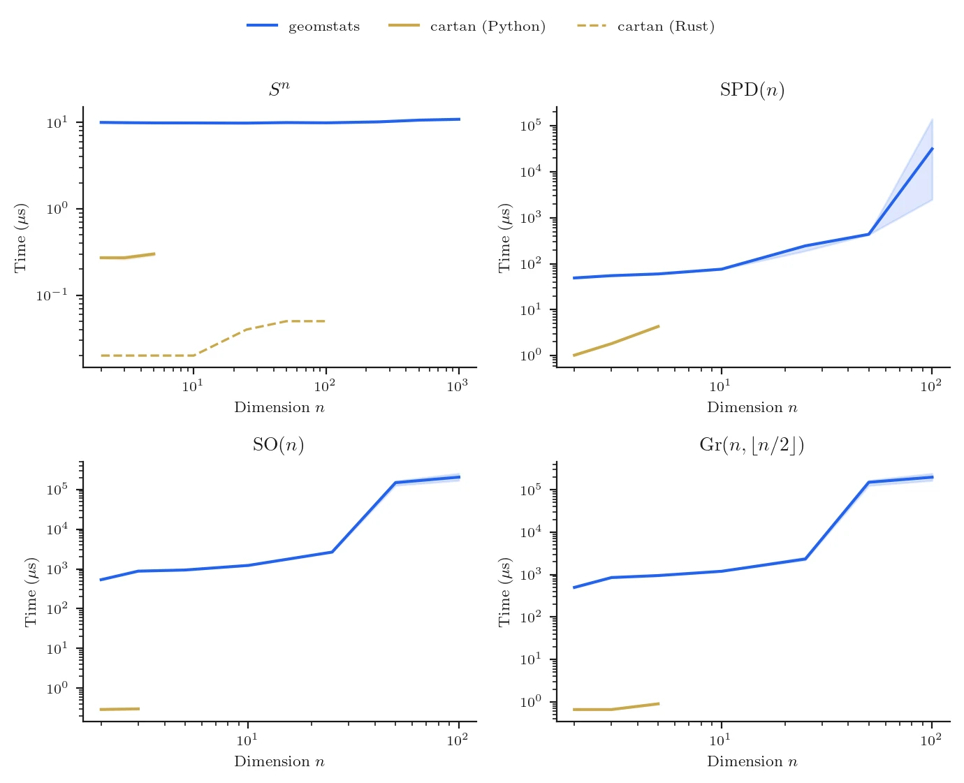 Geodesic distance wall-clock time vs dimension across four manifolds