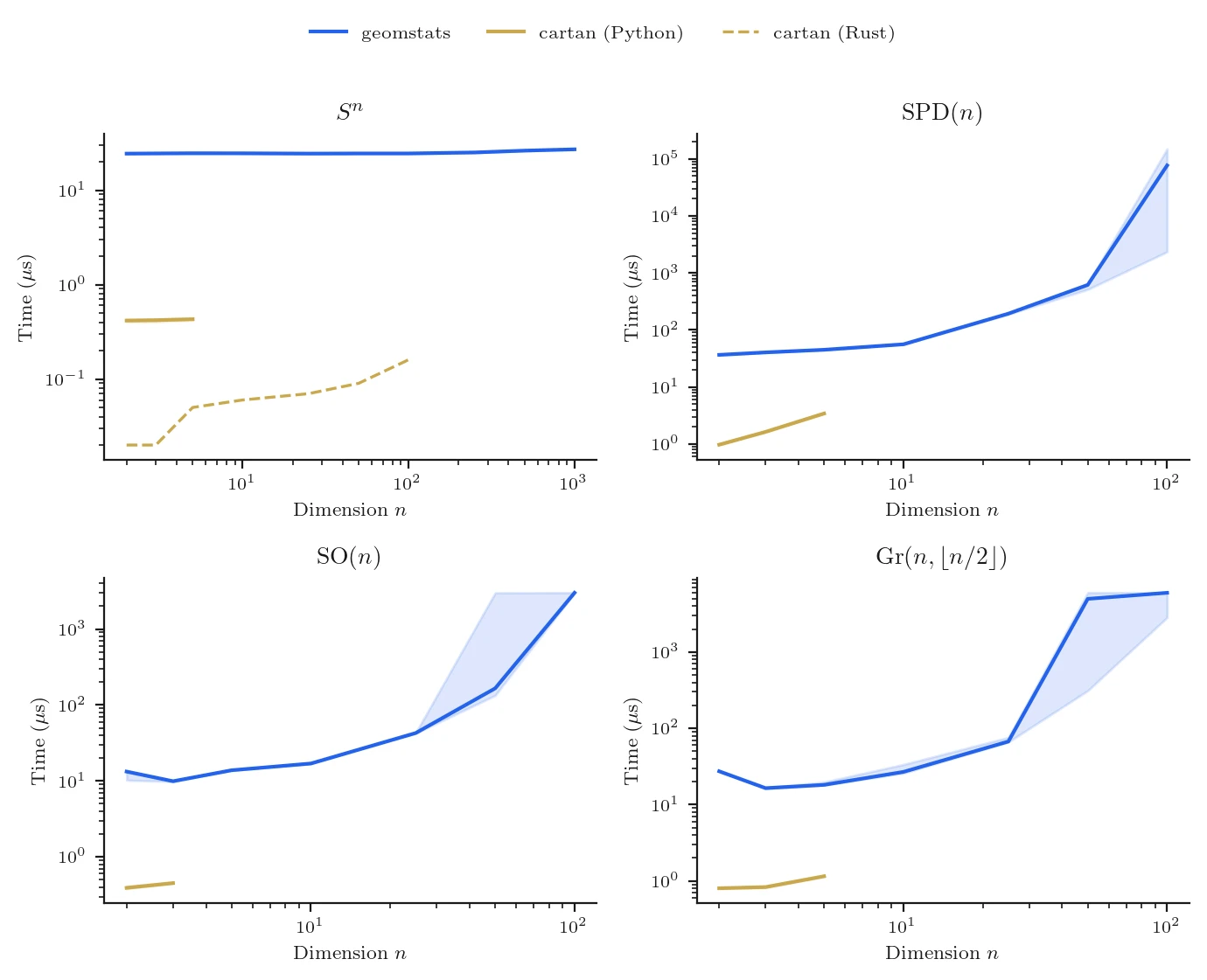 Exponential map wall-clock time vs dimension across four manifolds