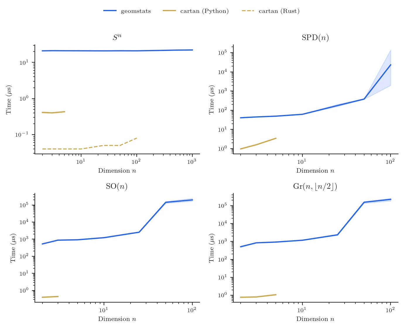 Logarithmic map wall-clock time vs dimension across four manifolds