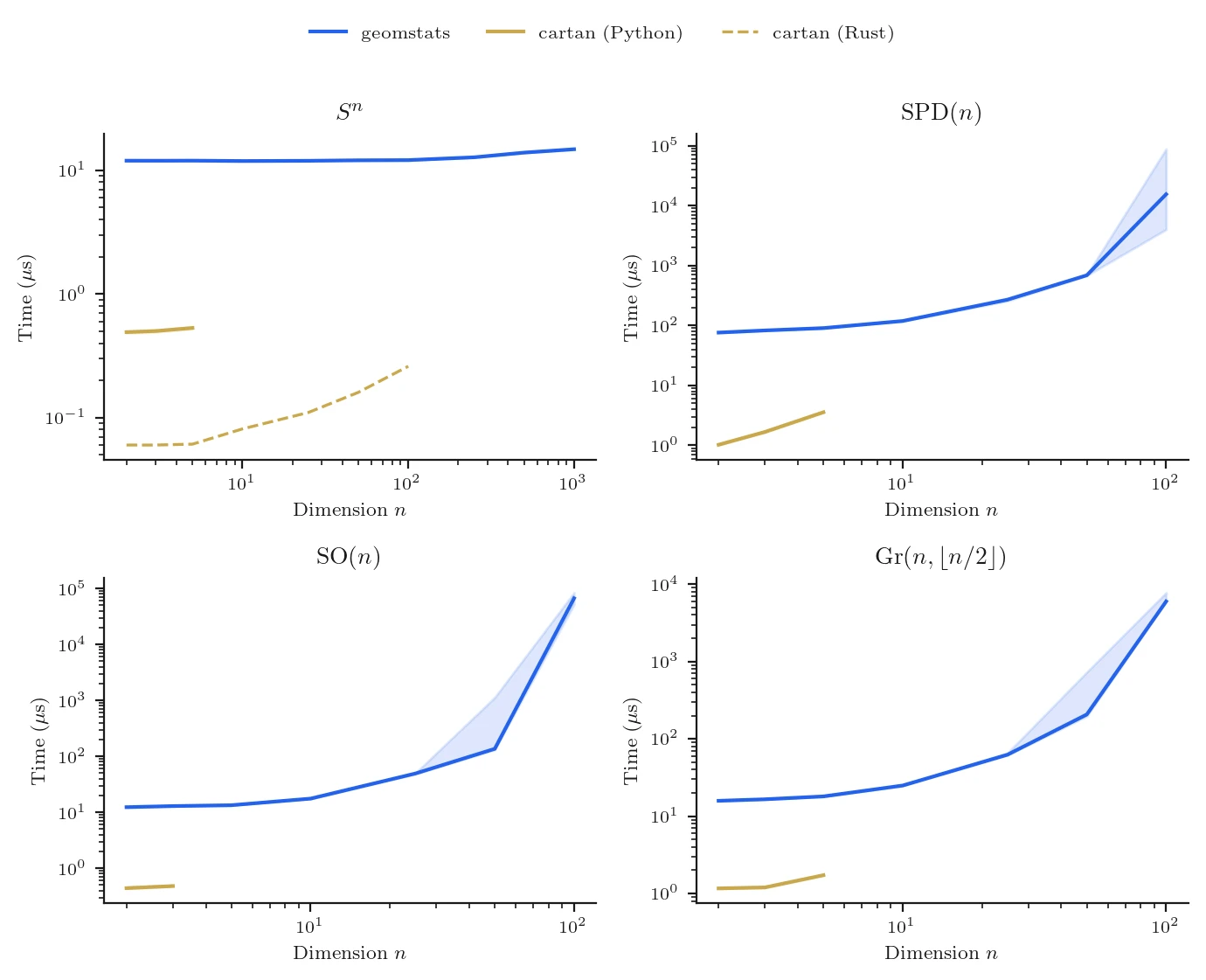 Parallel transport wall-clock time vs dimension across four manifolds