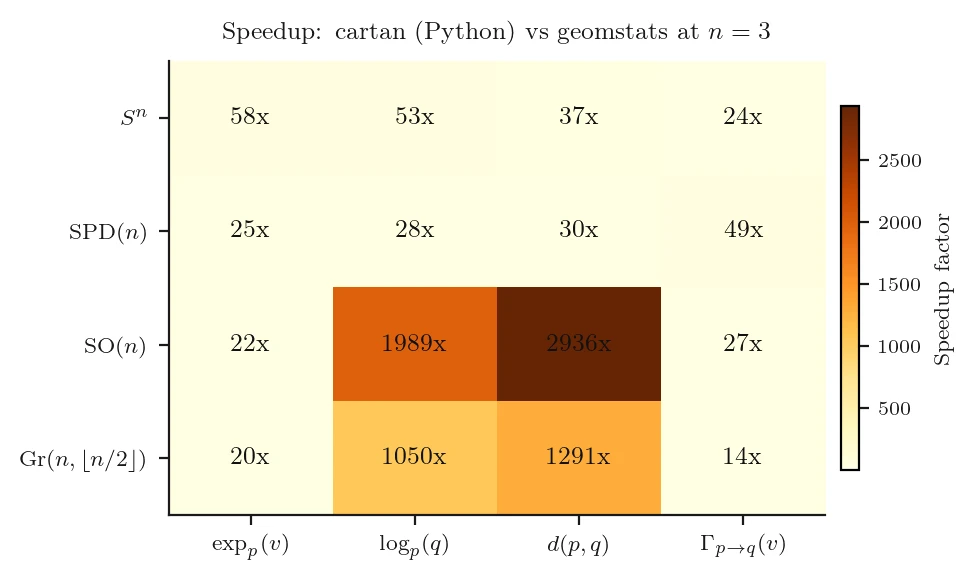 Speedup heatmap: cartan Python bindings vs geomstats at dimension 3
