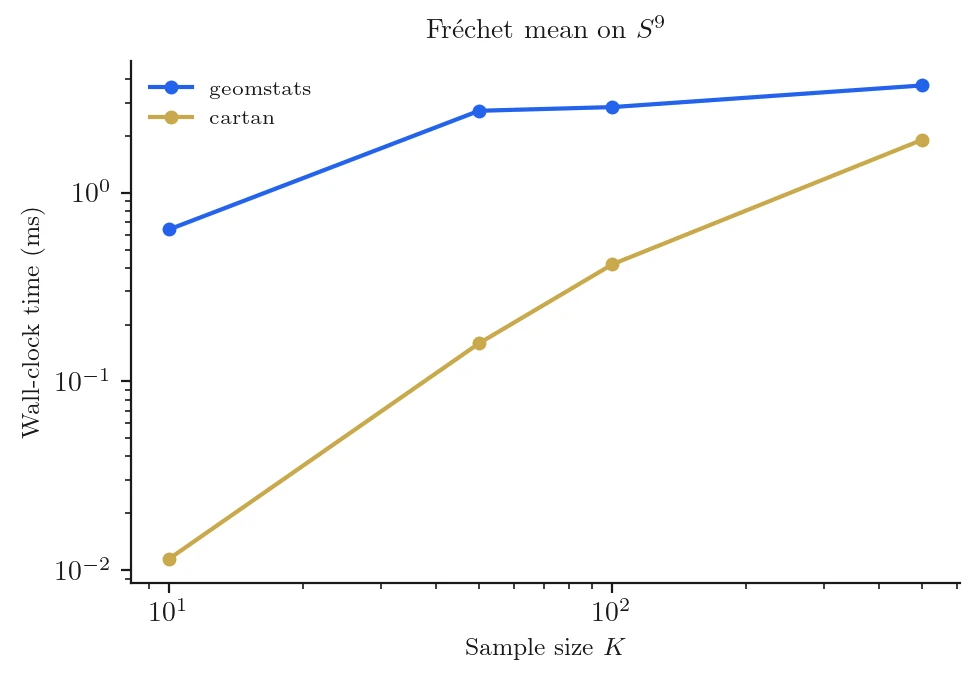 Frechet mean wall-clock time: cartan vs geomstats across sample sizes